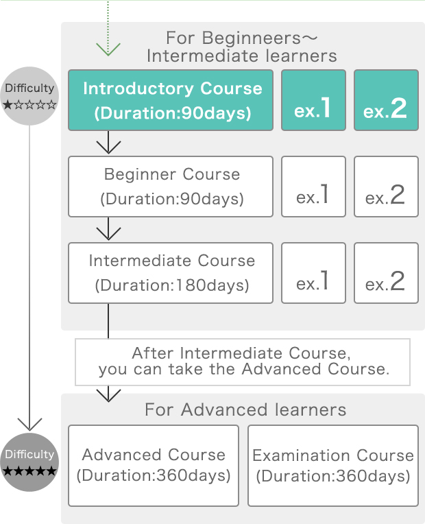 Introductory Course & Examination